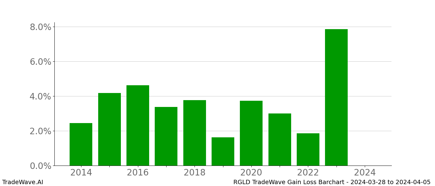 Gain/Loss barchart RGLD for date range: 2024-03-28 to 2024-04-05 - this chart shows the gain/loss of the TradeWave opportunity for RGLD buying on 2024-03-28 and selling it on 2024-04-05 - this barchart is showing 10 years of history