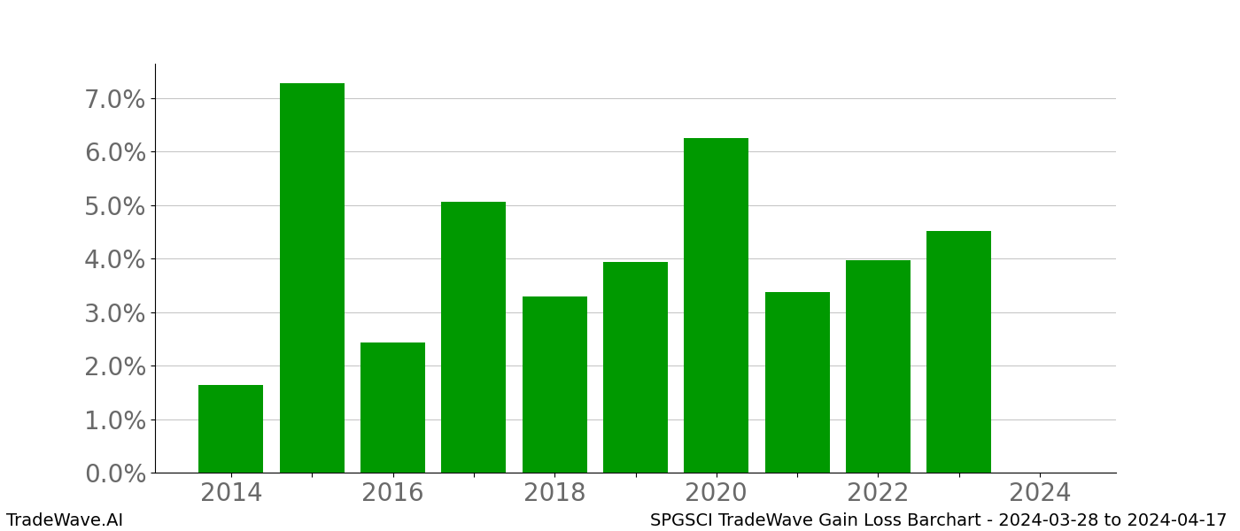 Gain/Loss barchart SPGSCI for date range: 2024-03-28 to 2024-04-17 - this chart shows the gain/loss of the TradeWave opportunity for SPGSCI buying on 2024-03-28 and selling it on 2024-04-17 - this barchart is showing 10 years of history