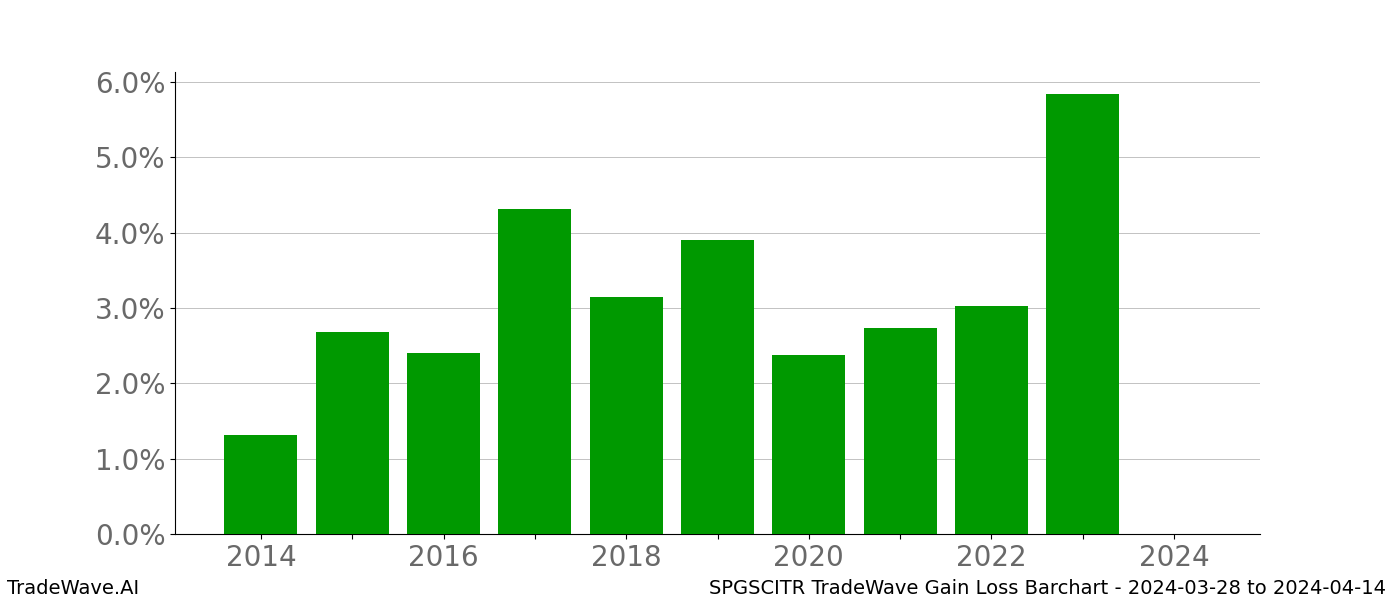 Gain/Loss barchart SPGSCITR for date range: 2024-03-28 to 2024-04-14 - this chart shows the gain/loss of the TradeWave opportunity for SPGSCITR buying on 2024-03-28 and selling it on 2024-04-14 - this barchart is showing 10 years of history