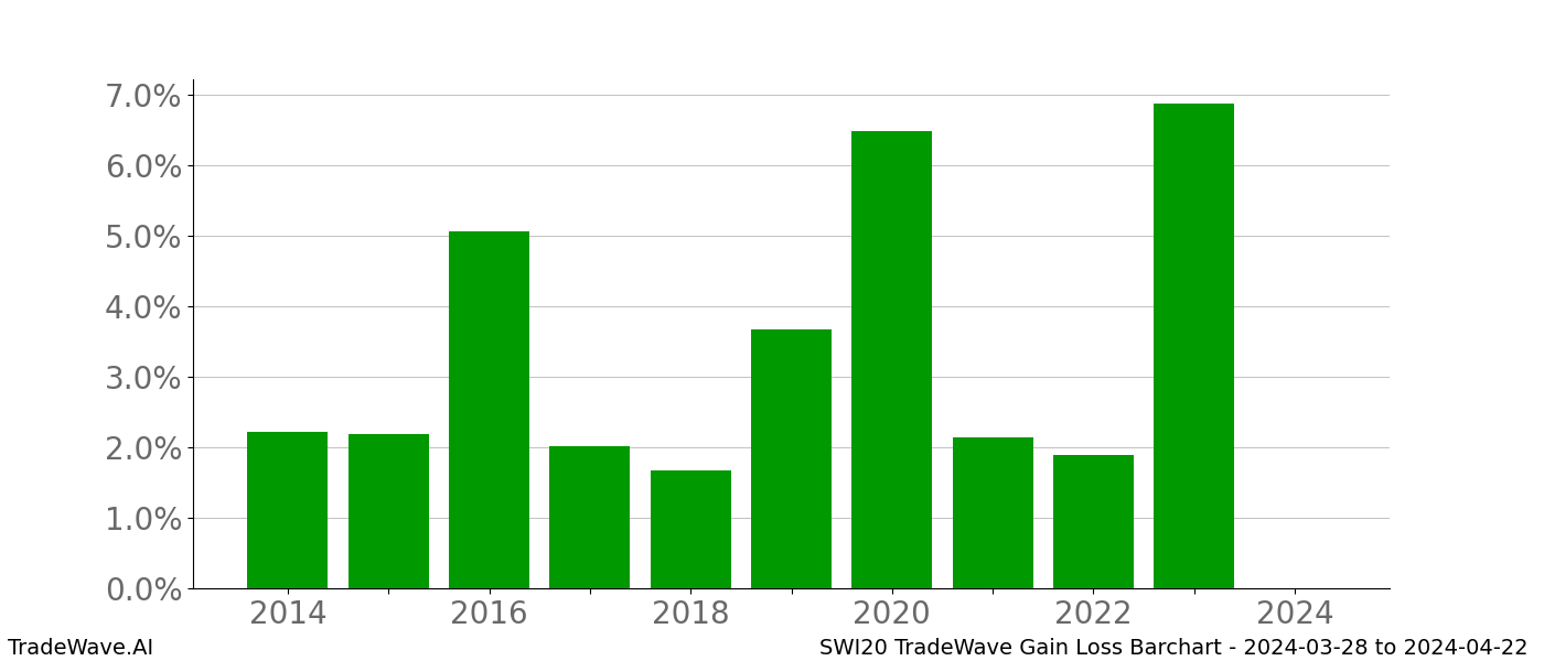 Gain/Loss barchart SWI20 for date range: 2024-03-28 to 2024-04-22 - this chart shows the gain/loss of the TradeWave opportunity for SWI20 buying on 2024-03-28 and selling it on 2024-04-22 - this barchart is showing 10 years of history