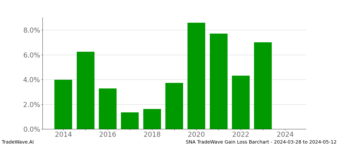 Gain/Loss barchart SNA for date range: 2024-03-28 to 2024-05-12 - this chart shows the gain/loss of the TradeWave opportunity for SNA buying on 2024-03-28 and selling it on 2024-05-12 - this barchart is showing 10 years of history