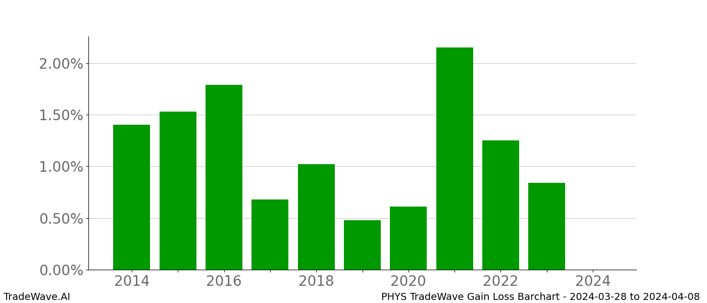 Gain/Loss barchart PHYS for date range: 2024-03-28 to 2024-04-08 - this chart shows the gain/loss of the TradeWave opportunity for PHYS buying on 2024-03-28 and selling it on 2024-04-08 - this barchart is showing 10 years of history