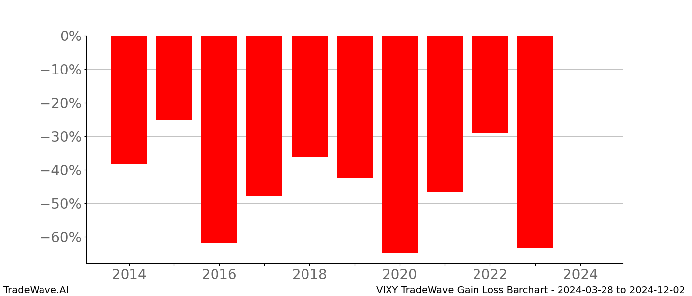 Gain/Loss barchart VIXY for date range: 2024-03-28 to 2024-12-02 - this chart shows the gain/loss of the TradeWave opportunity for VIXY buying on 2024-03-28 and selling it on 2024-12-02 - this barchart is showing 10 years of history