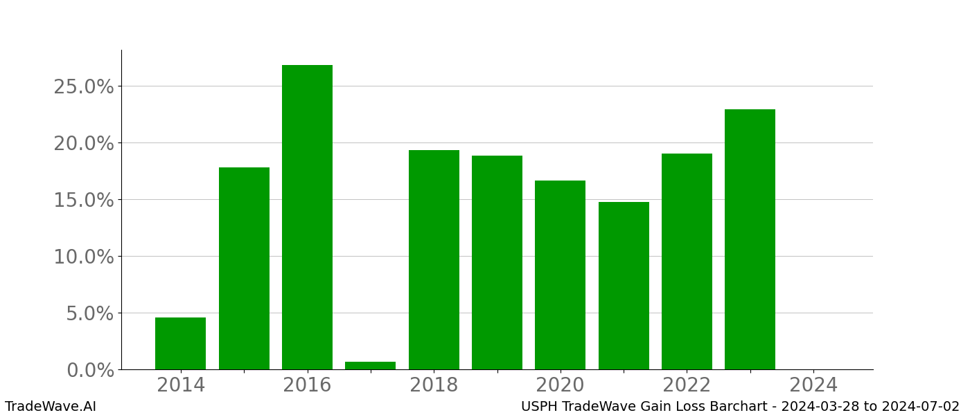 Gain/Loss barchart USPH for date range: 2024-03-28 to 2024-07-02 - this chart shows the gain/loss of the TradeWave opportunity for USPH buying on 2024-03-28 and selling it on 2024-07-02 - this barchart is showing 10 years of history