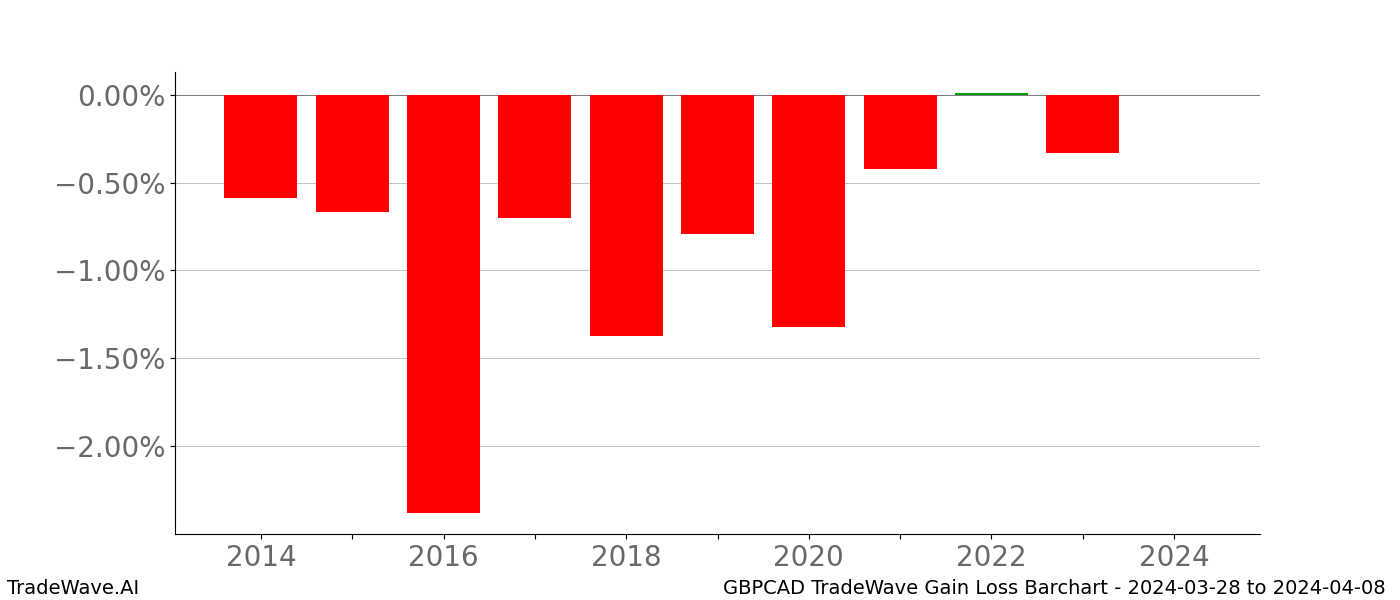 Gain/Loss barchart GBPCAD for date range: 2024-03-28 to 2024-04-08 - this chart shows the gain/loss of the TradeWave opportunity for GBPCAD buying on 2024-03-28 and selling it on 2024-04-08 - this barchart is showing 10 years of history