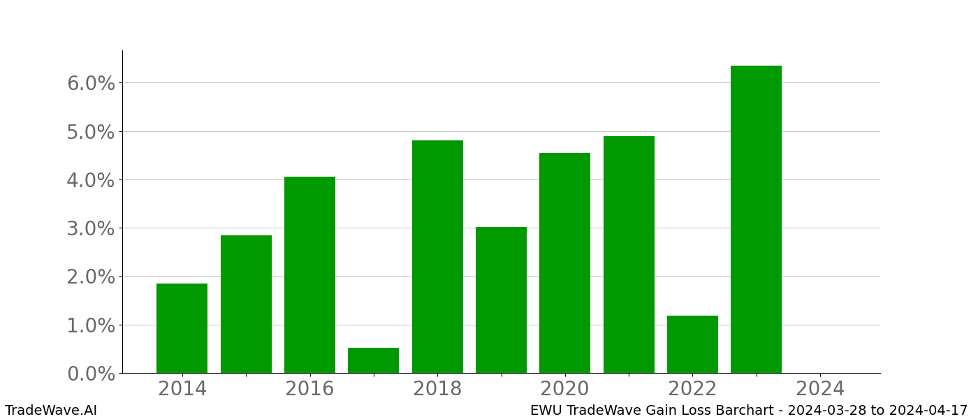 Gain/Loss barchart EWU for date range: 2024-03-28 to 2024-04-17 - this chart shows the gain/loss of the TradeWave opportunity for EWU buying on 2024-03-28 and selling it on 2024-04-17 - this barchart is showing 10 years of history