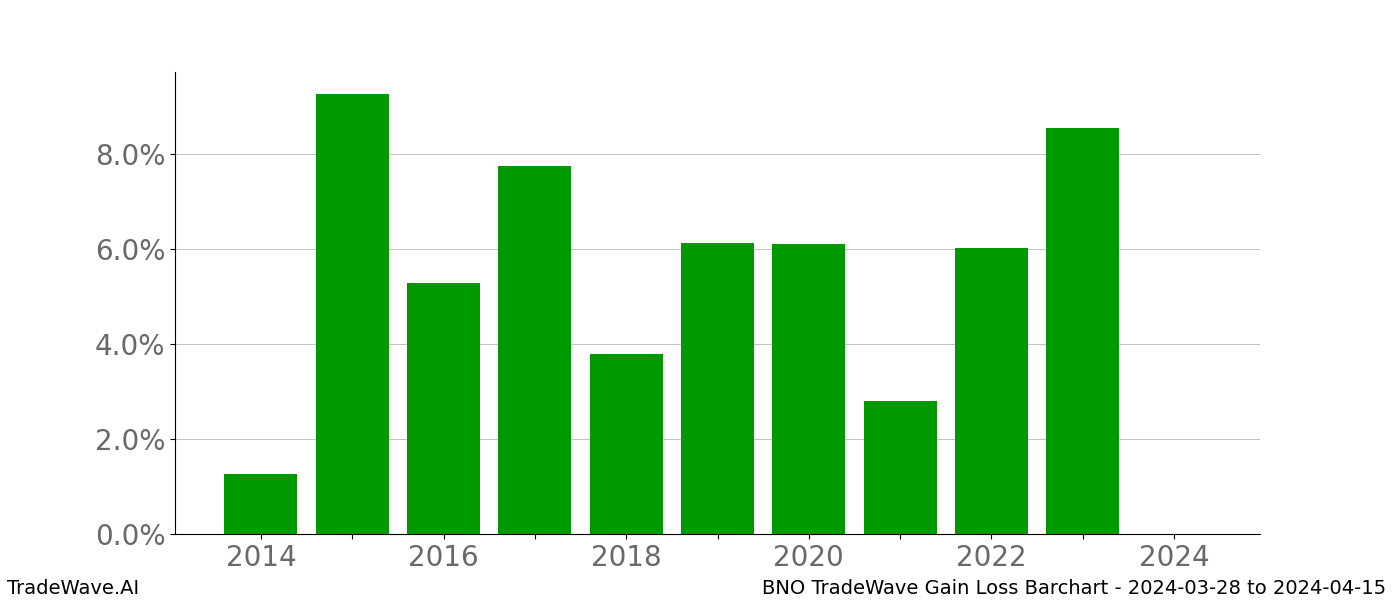 Gain/Loss barchart BNO for date range: 2024-03-28 to 2024-04-15 - this chart shows the gain/loss of the TradeWave opportunity for BNO buying on 2024-03-28 and selling it on 2024-04-15 - this barchart is showing 10 years of history