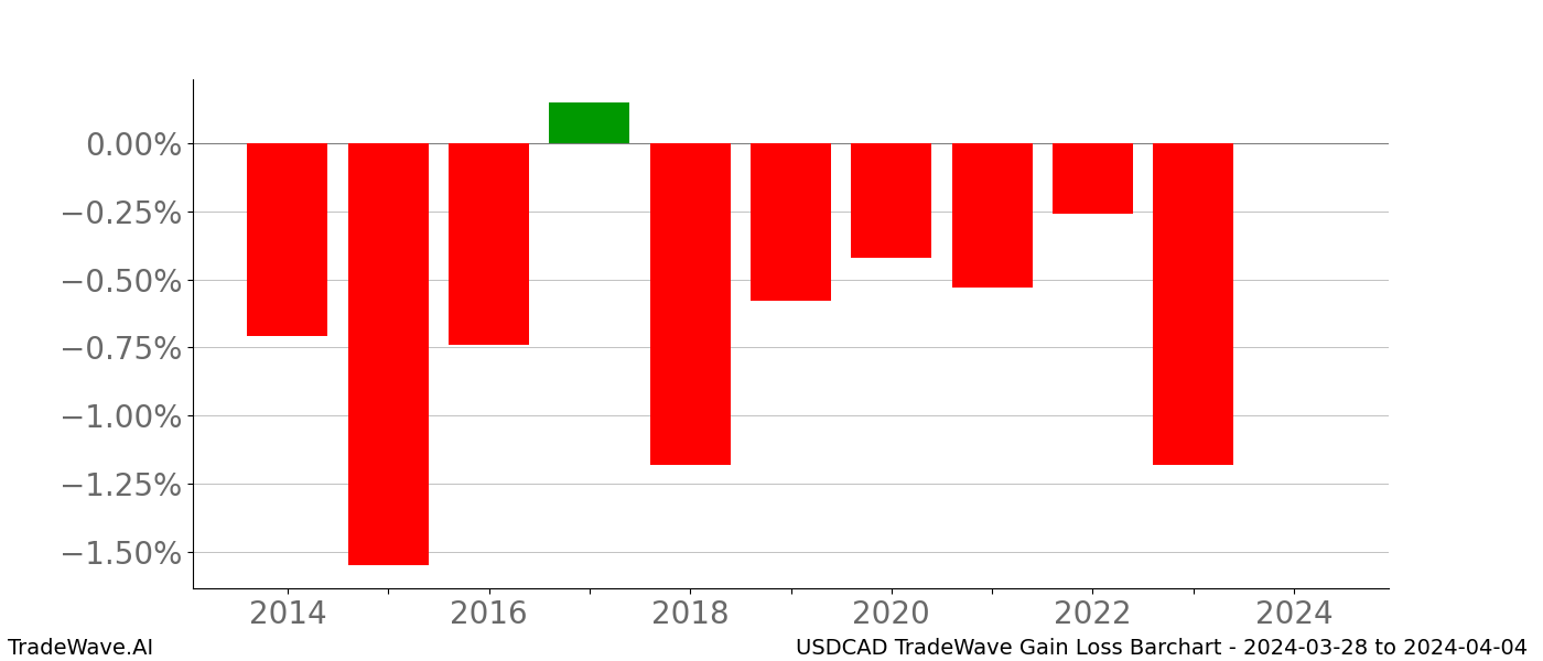 Gain/Loss barchart USDCAD for date range: 2024-03-28 to 2024-04-04 - this chart shows the gain/loss of the TradeWave opportunity for USDCAD buying on 2024-03-28 and selling it on 2024-04-04 - this barchart is showing 10 years of history