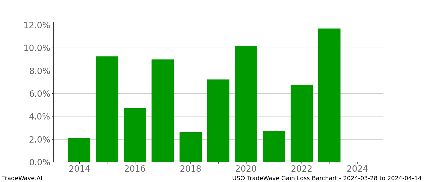 Gain/Loss barchart USO for date range: 2024-03-28 to 2024-04-14 - this chart shows the gain/loss of the TradeWave opportunity for USO buying on 2024-03-28 and selling it on 2024-04-14 - this barchart is showing 10 years of history