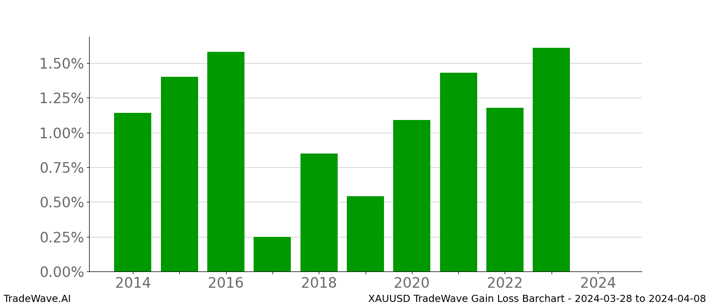 Gain/Loss barchart XAUUSD for date range: 2024-03-28 to 2024-04-08 - this chart shows the gain/loss of the TradeWave opportunity for XAUUSD buying on 2024-03-28 and selling it on 2024-04-08 - this barchart is showing 10 years of history