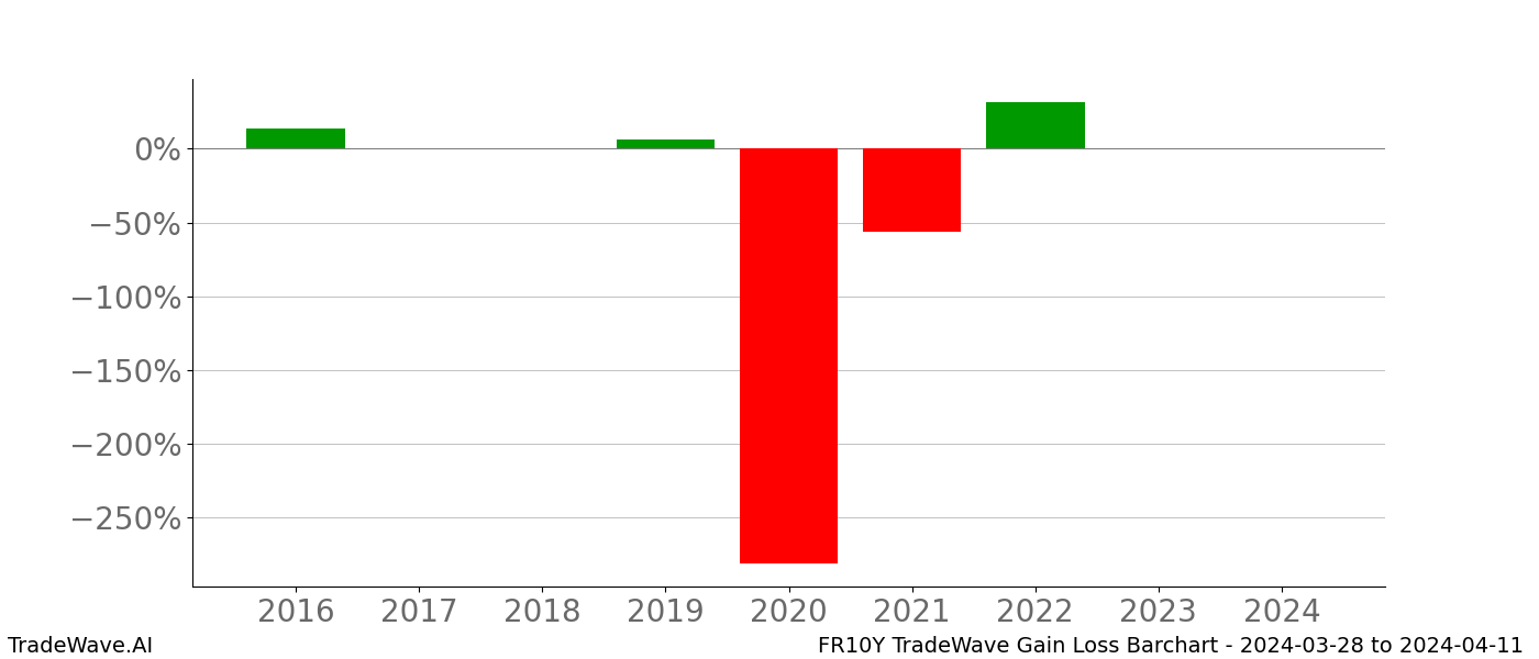 Gain/Loss barchart FR10Y for date range: 2024-03-28 to 2024-04-11 - this chart shows the gain/loss of the TradeWave opportunity for FR10Y buying on 2024-03-28 and selling it on 2024-04-11 - this barchart is showing 8 years of history