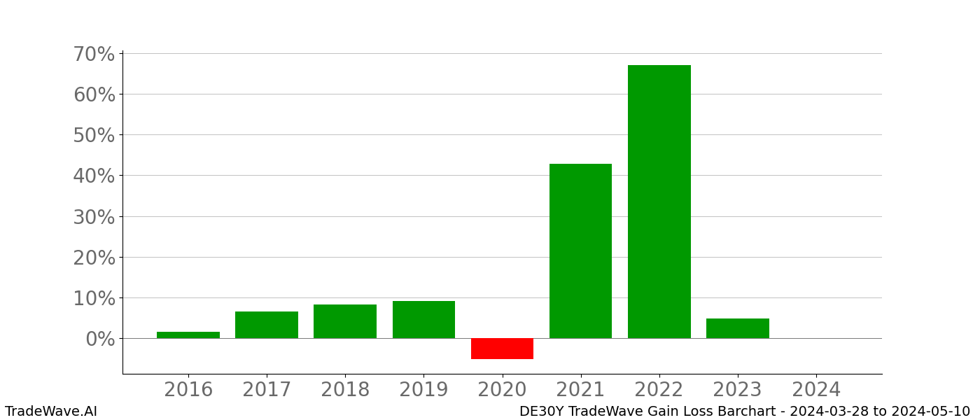 Gain/Loss barchart DE30Y for date range: 2024-03-28 to 2024-05-10 - this chart shows the gain/loss of the TradeWave opportunity for DE30Y buying on 2024-03-28 and selling it on 2024-05-10 - this barchart is showing 8 years of history