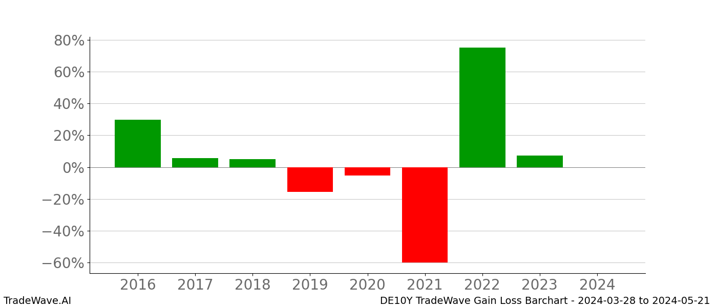 Gain/Loss barchart DE10Y for date range: 2024-03-28 to 2024-05-21 - this chart shows the gain/loss of the TradeWave opportunity for DE10Y buying on 2024-03-28 and selling it on 2024-05-21 - this barchart is showing 8 years of history