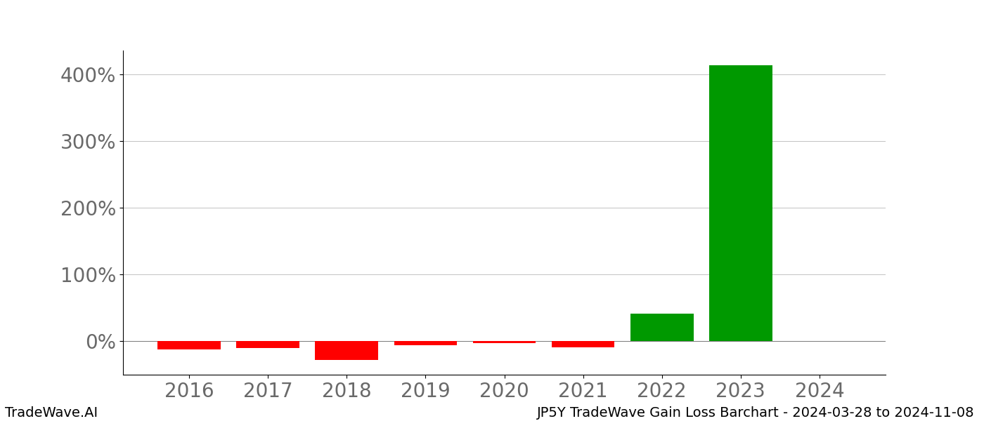 Gain/Loss barchart JP5Y for date range: 2024-03-28 to 2024-11-08 - this chart shows the gain/loss of the TradeWave opportunity for JP5Y buying on 2024-03-28 and selling it on 2024-11-08 - this barchart is showing 8 years of history