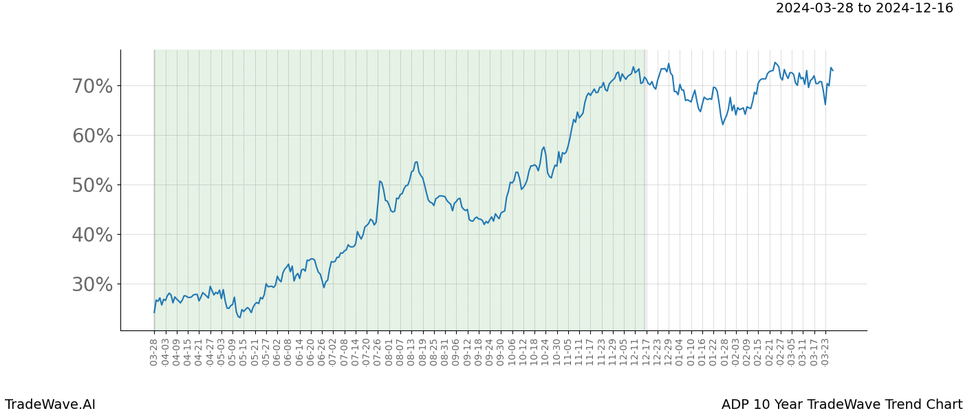 TradeWave Trend Chart ADP shows the average trend of the financial instrument over the past 10 years. Sharp uptrends and downtrends signal a potential TradeWave opportunity