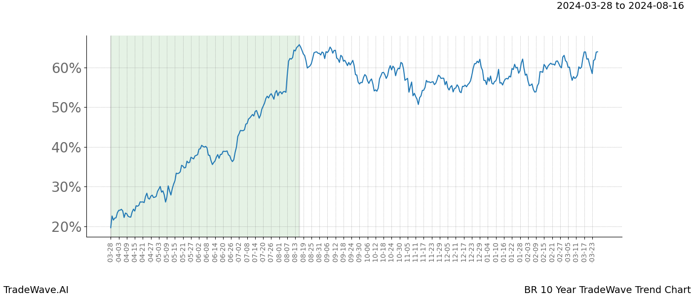 TradeWave Trend Chart BR shows the average trend of the financial instrument over the past 10 years. Sharp uptrends and downtrends signal a potential TradeWave opportunity