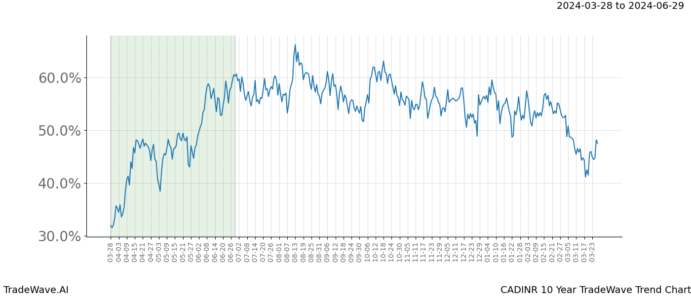 TradeWave Trend Chart CADINR shows the average trend of the financial instrument over the past 10 years. Sharp uptrends and downtrends signal a potential TradeWave opportunity