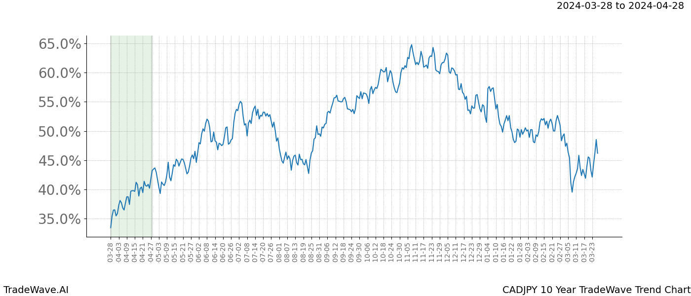 TradeWave Trend Chart CADJPY shows the average trend of the financial instrument over the past 10 years. Sharp uptrends and downtrends signal a potential TradeWave opportunity