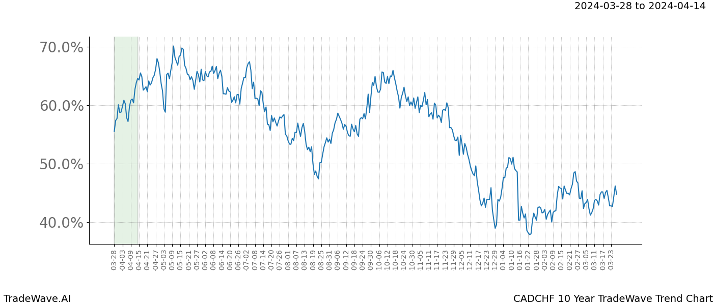 TradeWave Trend Chart CADCHF shows the average trend of the financial instrument over the past 10 years. Sharp uptrends and downtrends signal a potential TradeWave opportunity