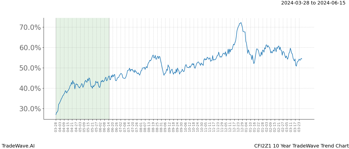 TradeWave Trend Chart CFI2Z1 shows the average trend of the financial instrument over the past 10 years. Sharp uptrends and downtrends signal a potential TradeWave opportunity