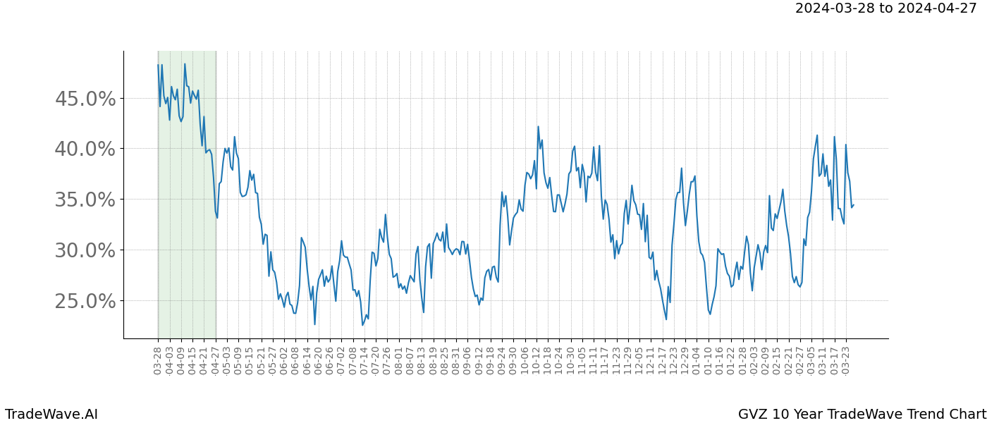 TradeWave Trend Chart GVZ shows the average trend of the financial instrument over the past 10 years. Sharp uptrends and downtrends signal a potential TradeWave opportunity