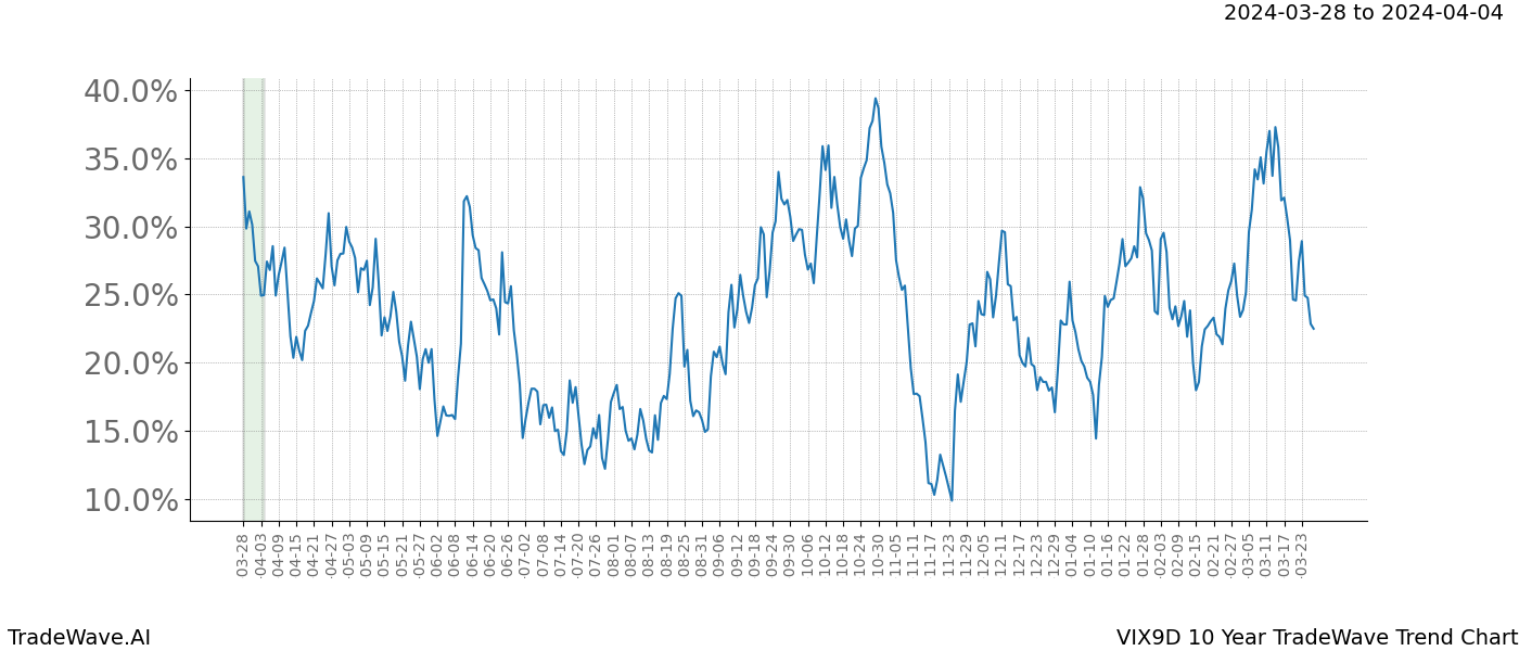 TradeWave Trend Chart VIX9D shows the average trend of the financial instrument over the past 10 years. Sharp uptrends and downtrends signal a potential TradeWave opportunity