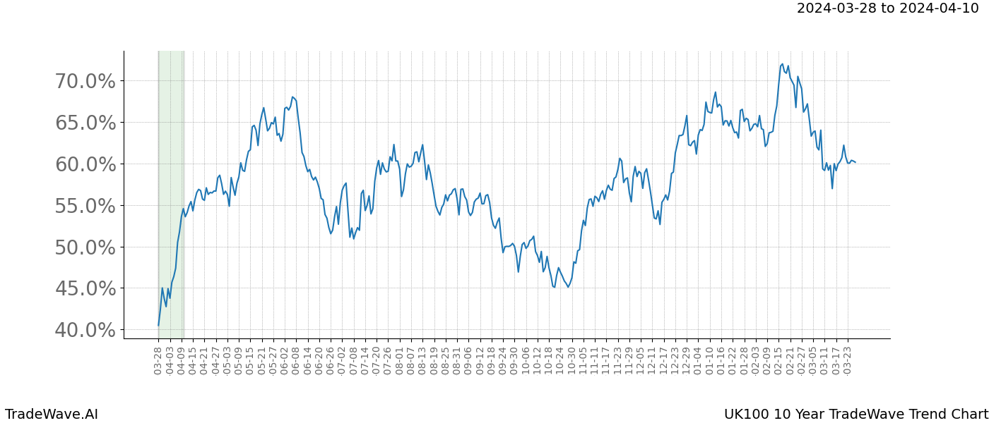 TradeWave Trend Chart UK100 shows the average trend of the financial instrument over the past 10 years. Sharp uptrends and downtrends signal a potential TradeWave opportunity