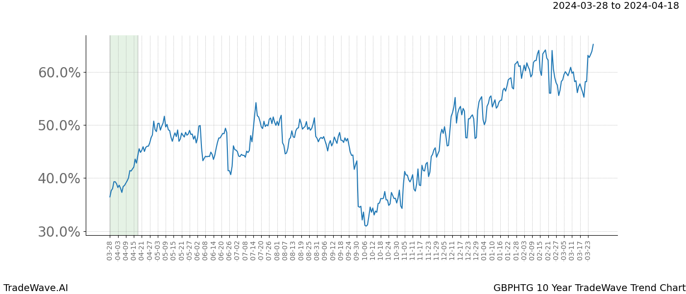 TradeWave Trend Chart GBPHTG shows the average trend of the financial instrument over the past 10 years. Sharp uptrends and downtrends signal a potential TradeWave opportunity