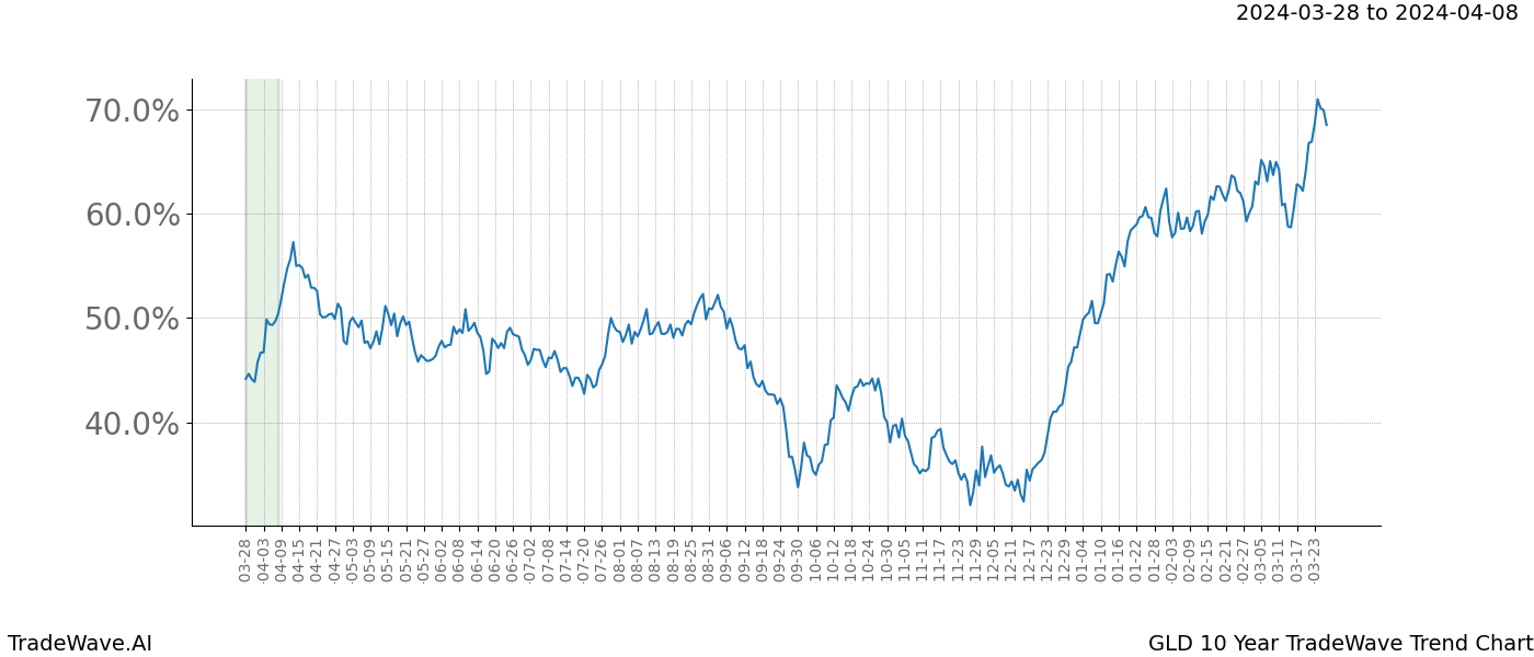 TradeWave Trend Chart GLD shows the average trend of the financial instrument over the past 10 years. Sharp uptrends and downtrends signal a potential TradeWave opportunity