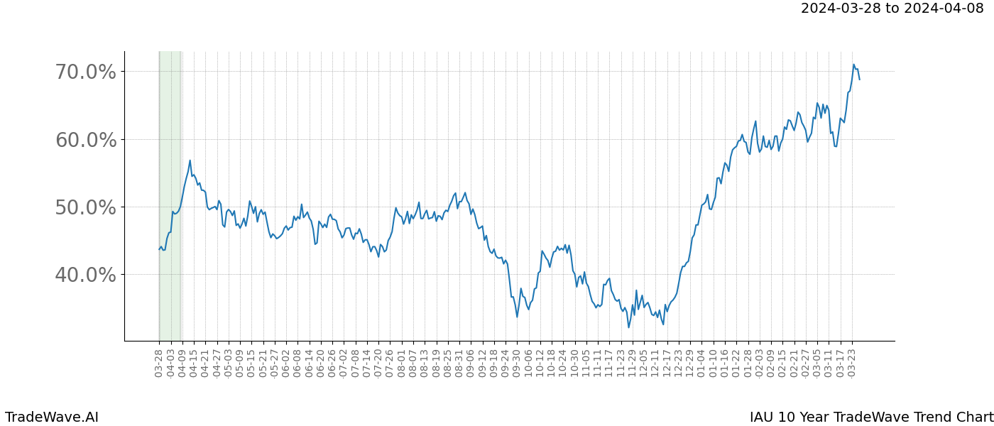 TradeWave Trend Chart IAU shows the average trend of the financial instrument over the past 10 years. Sharp uptrends and downtrends signal a potential TradeWave opportunity