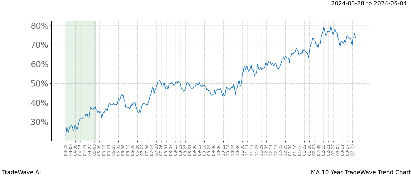 TradeWave Trend Chart MA shows the average trend of the financial instrument over the past 10 years. Sharp uptrends and downtrends signal a potential TradeWave opportunity