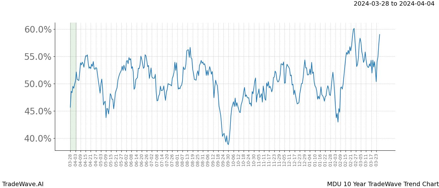 TradeWave Trend Chart MDU shows the average trend of the financial instrument over the past 10 years. Sharp uptrends and downtrends signal a potential TradeWave opportunity