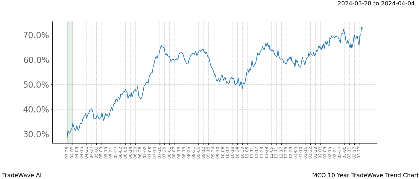 TradeWave Trend Chart MCO shows the average trend of the financial instrument over the past 10 years. Sharp uptrends and downtrends signal a potential TradeWave opportunity