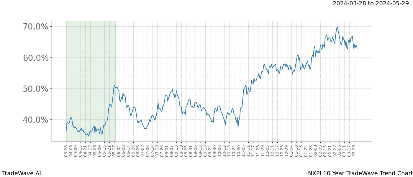 TradeWave Trend Chart NXPI shows the average trend of the financial instrument over the past 10 years. Sharp uptrends and downtrends signal a potential TradeWave opportunity