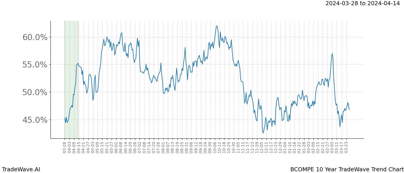 TradeWave Trend Chart BCOMPE shows the average trend of the financial instrument over the past 10 years. Sharp uptrends and downtrends signal a potential TradeWave opportunity