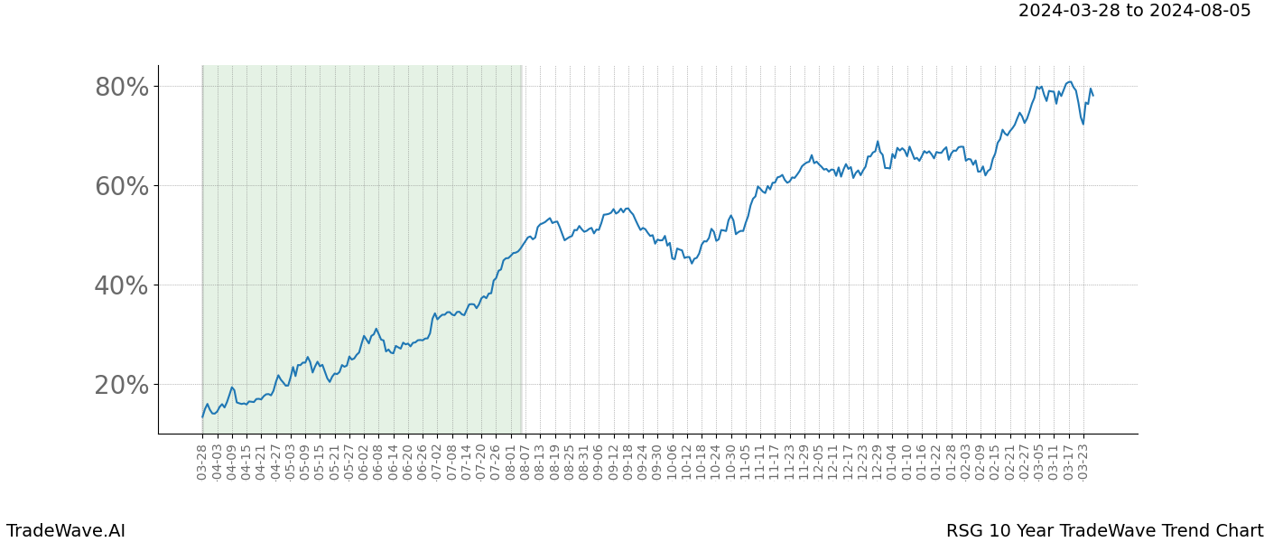 TradeWave Trend Chart RSG shows the average trend of the financial instrument over the past 10 years. Sharp uptrends and downtrends signal a potential TradeWave opportunity