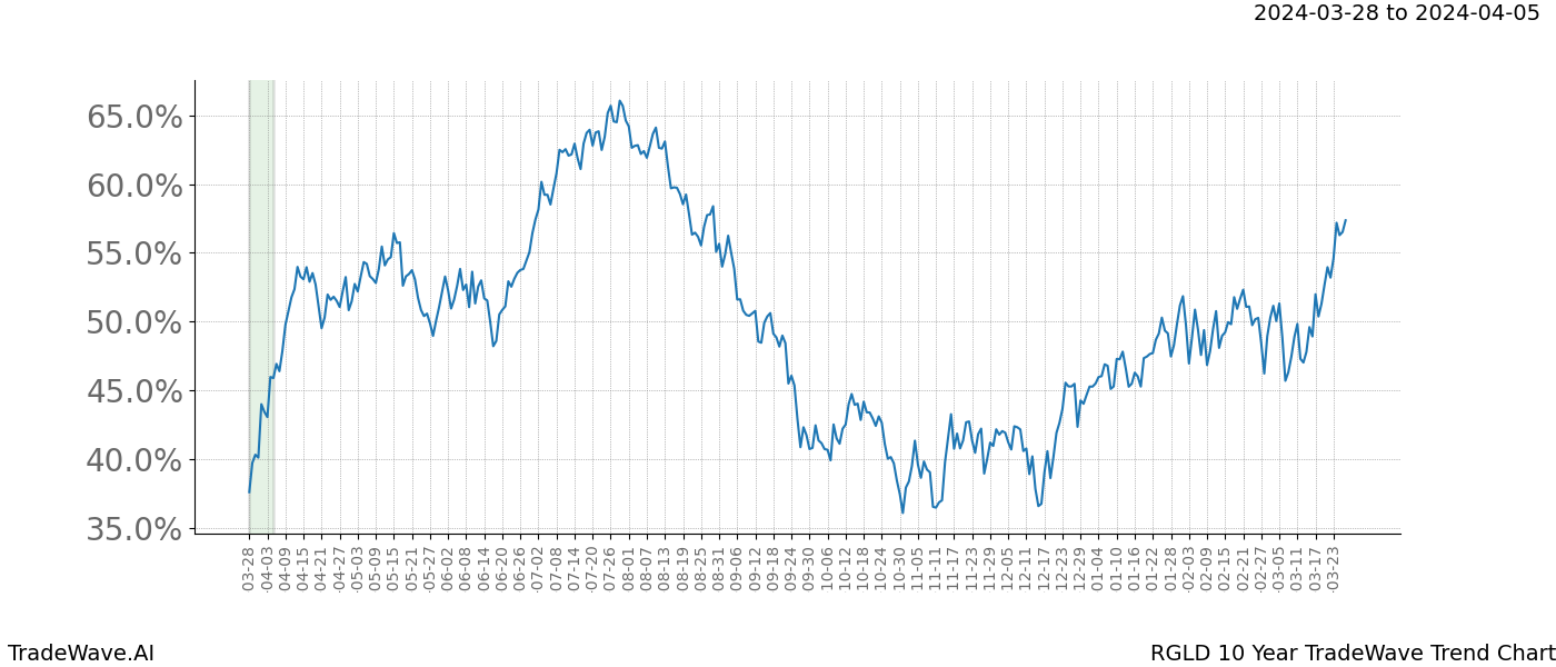 TradeWave Trend Chart RGLD shows the average trend of the financial instrument over the past 10 years. Sharp uptrends and downtrends signal a potential TradeWave opportunity