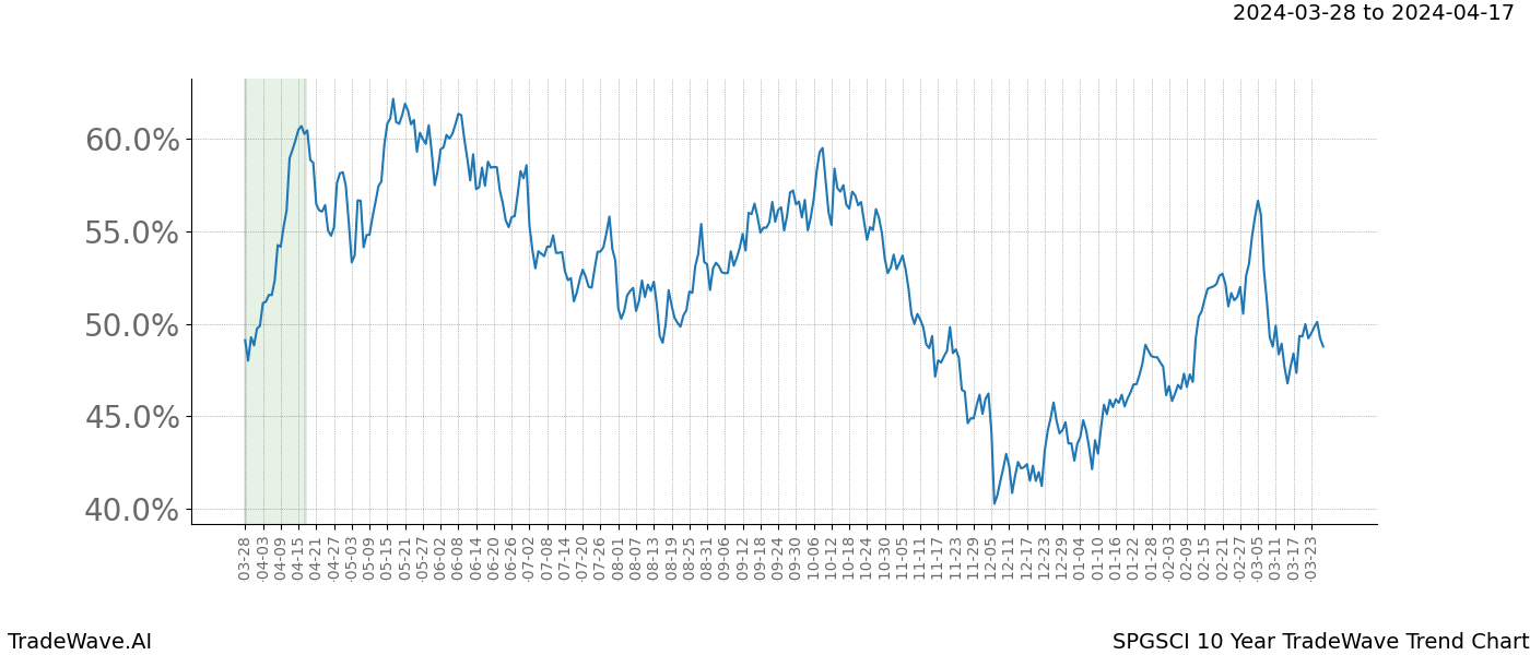 TradeWave Trend Chart SPGSCI shows the average trend of the financial instrument over the past 10 years. Sharp uptrends and downtrends signal a potential TradeWave opportunity