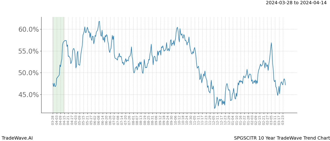 TradeWave Trend Chart SPGSCITR shows the average trend of the financial instrument over the past 10 years. Sharp uptrends and downtrends signal a potential TradeWave opportunity