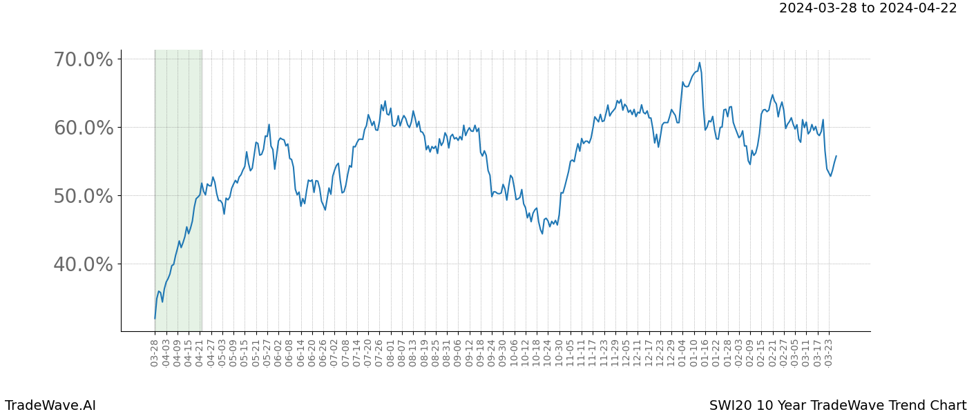 TradeWave Trend Chart SWI20 shows the average trend of the financial instrument over the past 10 years. Sharp uptrends and downtrends signal a potential TradeWave opportunity