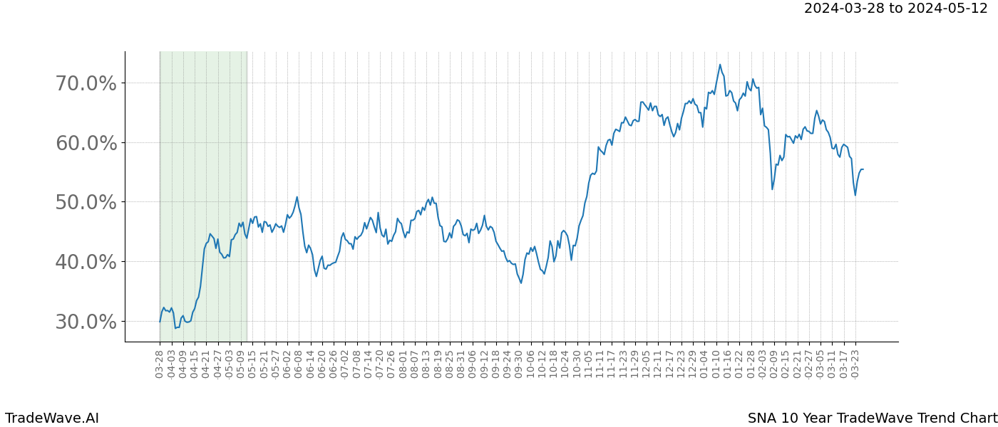 TradeWave Trend Chart SNA shows the average trend of the financial instrument over the past 10 years. Sharp uptrends and downtrends signal a potential TradeWave opportunity