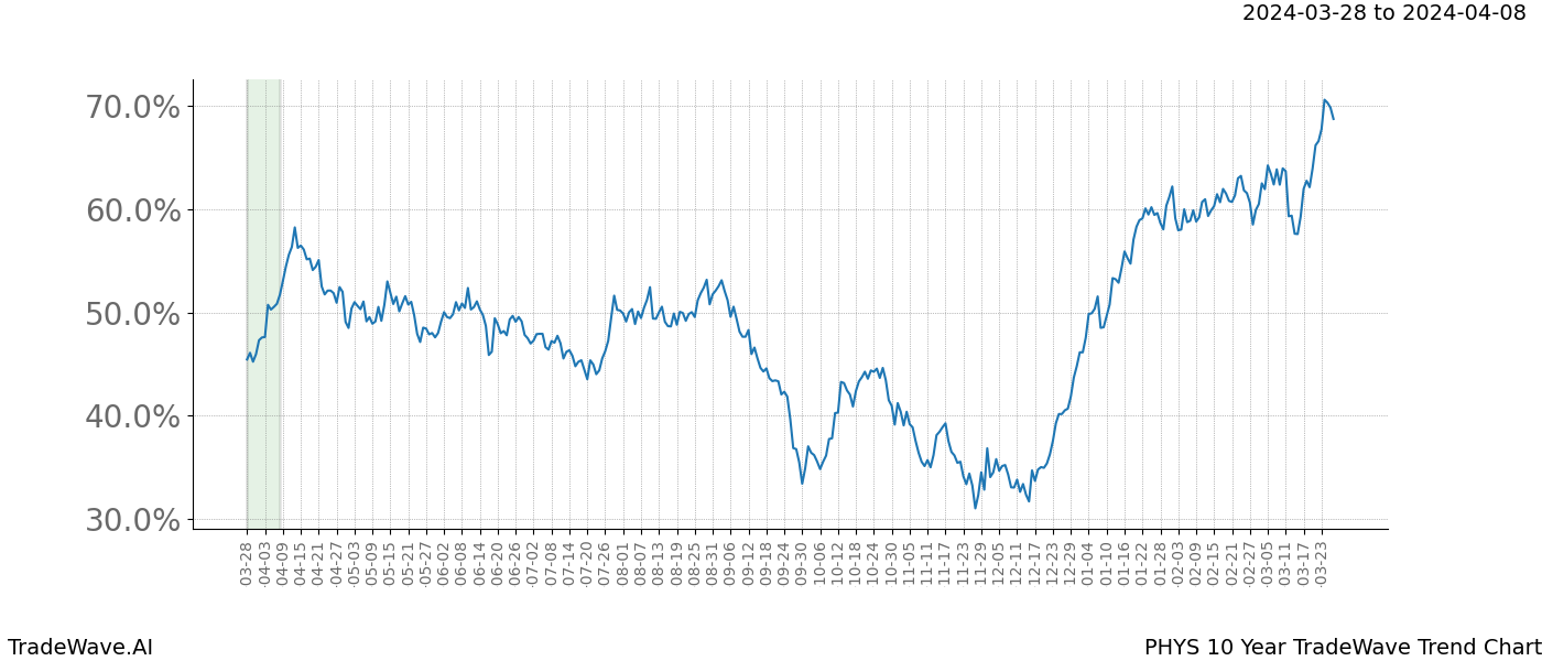 TradeWave Trend Chart PHYS shows the average trend of the financial instrument over the past 10 years. Sharp uptrends and downtrends signal a potential TradeWave opportunity