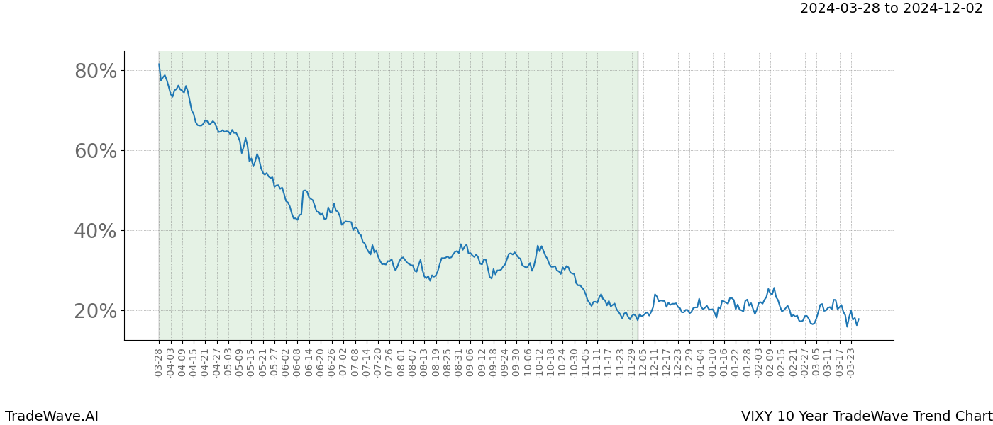 TradeWave Trend Chart VIXY shows the average trend of the financial instrument over the past 10 years. Sharp uptrends and downtrends signal a potential TradeWave opportunity