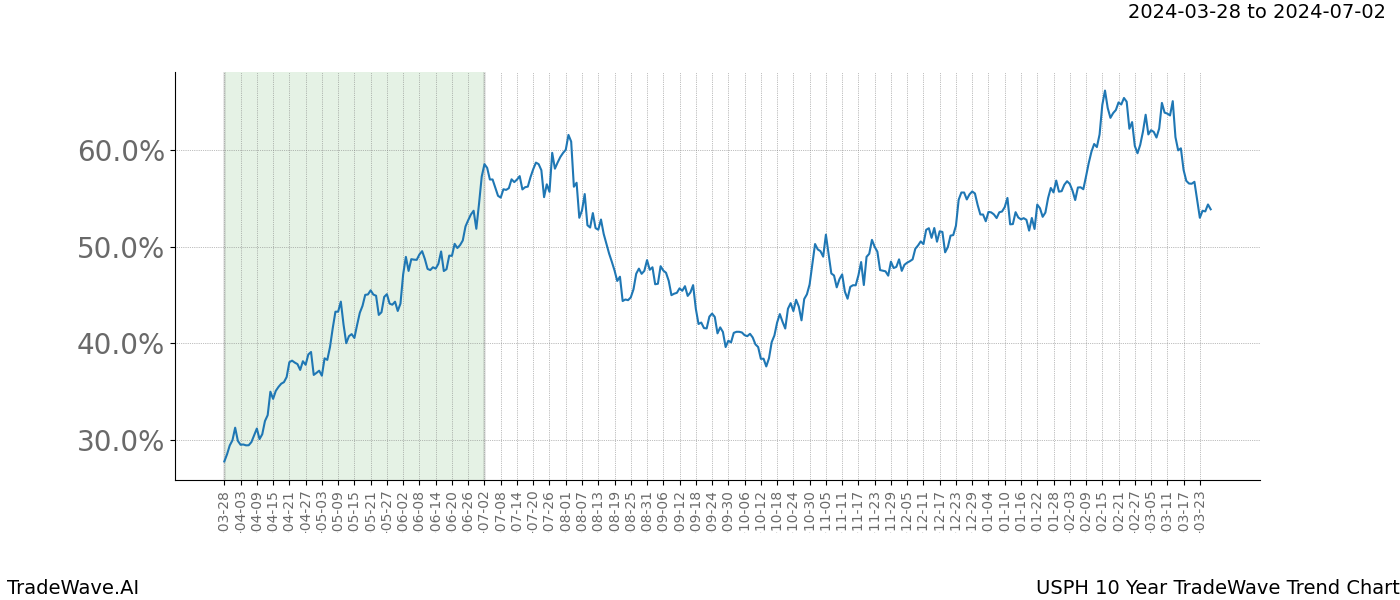 TradeWave Trend Chart USPH shows the average trend of the financial instrument over the past 10 years. Sharp uptrends and downtrends signal a potential TradeWave opportunity