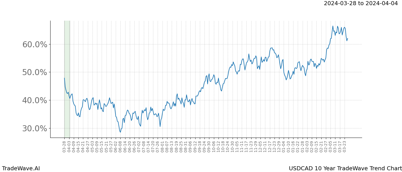 TradeWave Trend Chart USDCAD shows the average trend of the financial instrument over the past 10 years. Sharp uptrends and downtrends signal a potential TradeWave opportunity