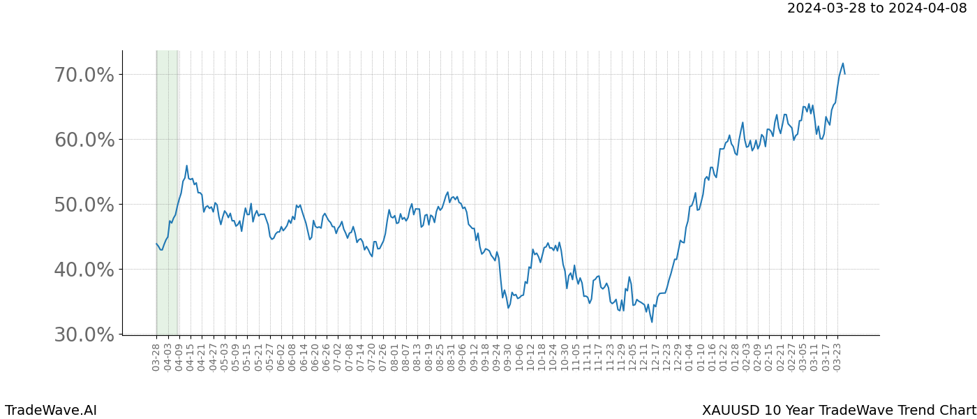 TradeWave Trend Chart XAUUSD shows the average trend of the financial instrument over the past 10 years. Sharp uptrends and downtrends signal a potential TradeWave opportunity