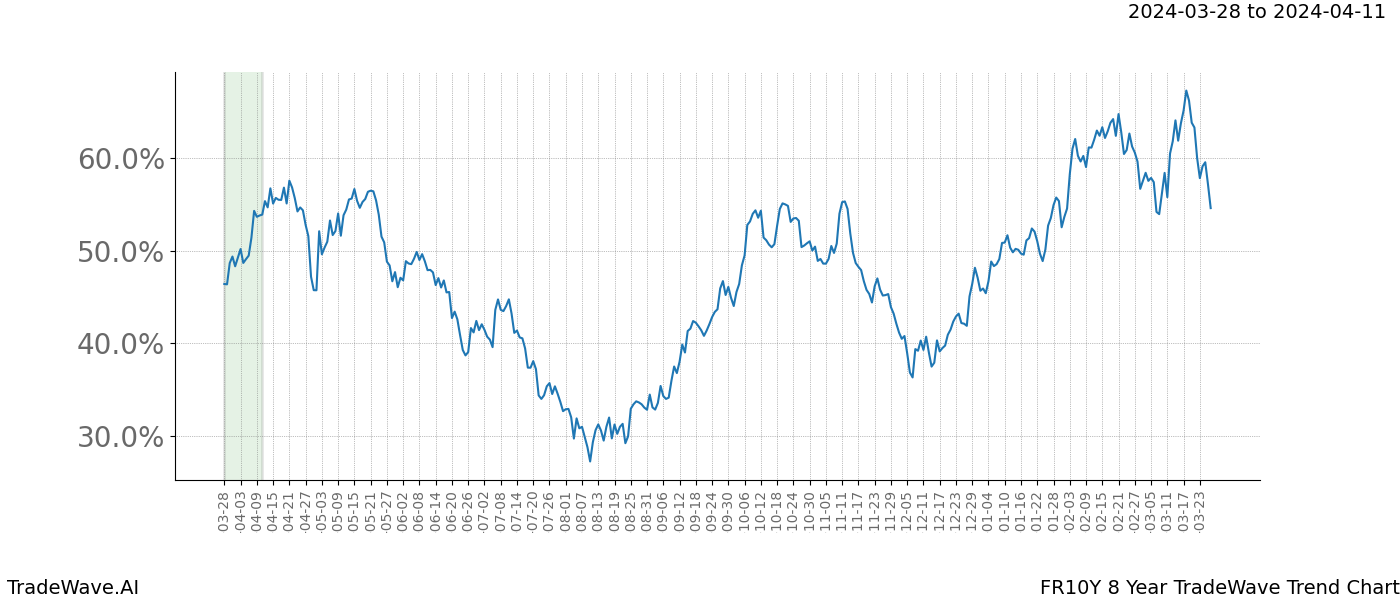 TradeWave Trend Chart FR10Y shows the average trend of the financial instrument over the past 8 years. Sharp uptrends and downtrends signal a potential TradeWave opportunity