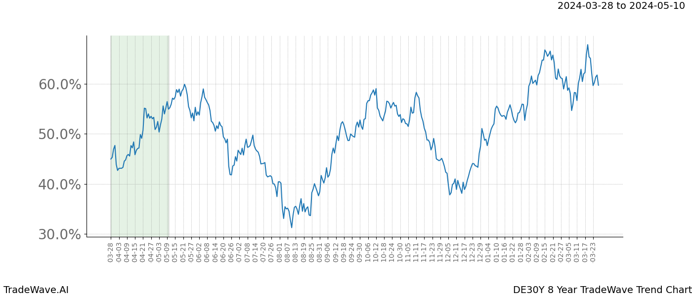 TradeWave Trend Chart DE30Y shows the average trend of the financial instrument over the past 8 years. Sharp uptrends and downtrends signal a potential TradeWave opportunity