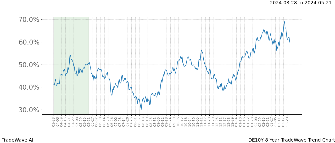 TradeWave Trend Chart DE10Y shows the average trend of the financial instrument over the past 8 years. Sharp uptrends and downtrends signal a potential TradeWave opportunity