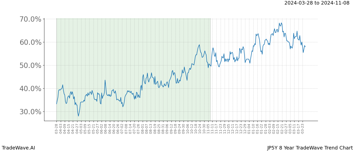 TradeWave Trend Chart JP5Y shows the average trend of the financial instrument over the past 8 years. Sharp uptrends and downtrends signal a potential TradeWave opportunity